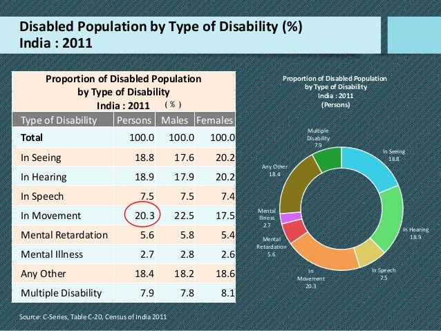 disability and impairment visual disability percentage chart in india