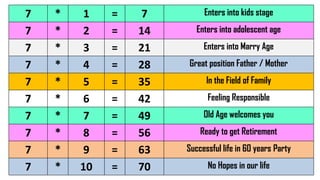 7 * 1 = 7 Enters into kids stage
7 * 2 = 14 Enters into adolescent age
7 * 3 = 21 Enters into Marry Age
7 * 4 = 28 Great position Father / Mother
7 * 5 = 35 In the Field of Family
7 * 6 = 42 Feeling Responsible
7 * 7 = 49 Old Age welcomes you
7 * 8 = 56 Ready to get Retirement
7 * 9 = 63 Successful life in 60 years Party
7 * 10 = 70 No Hopes in our life
 