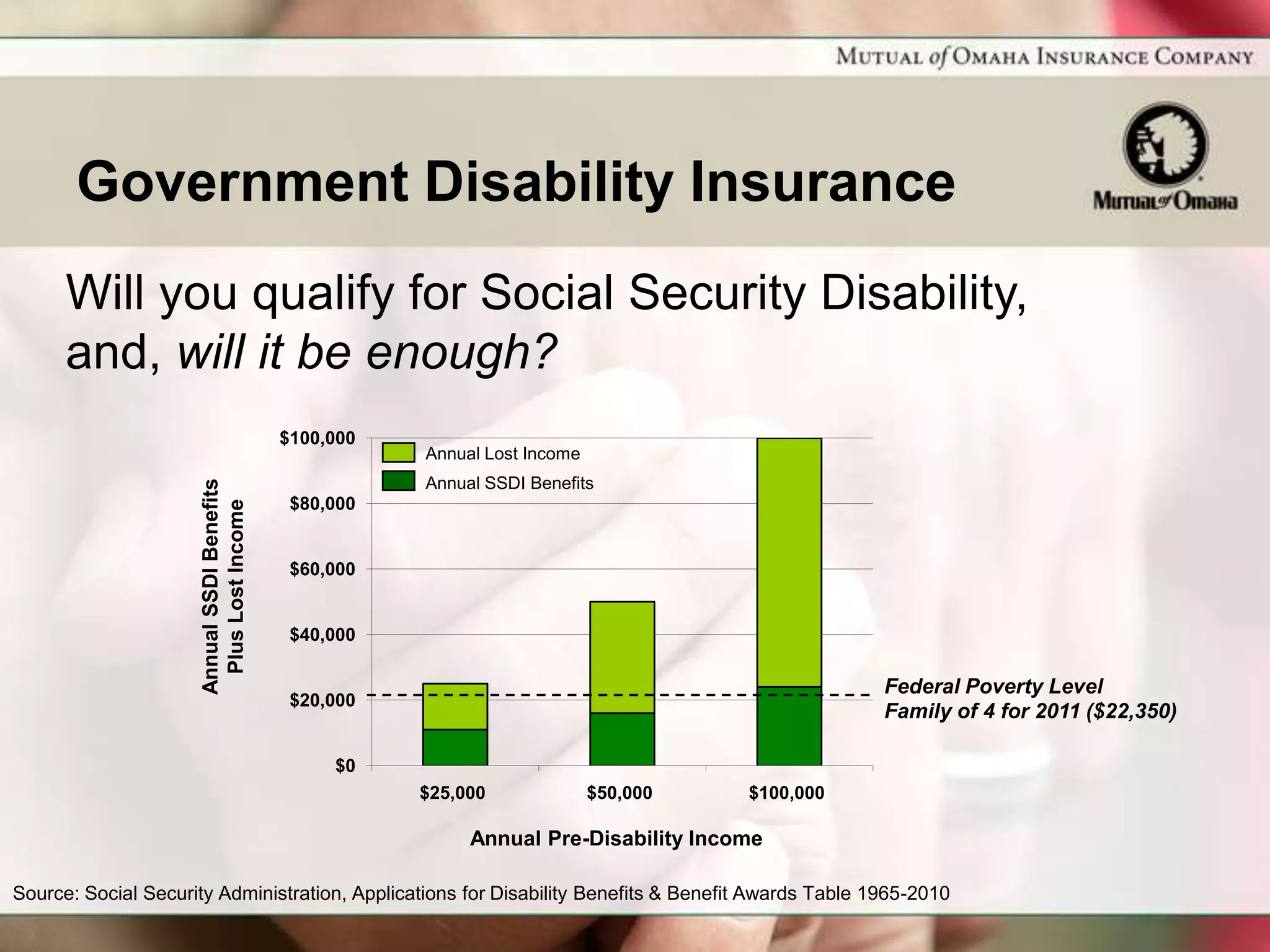 Government Disability Insurance
      Will you qualify for Social Security Disability,
      and, will it be enough?
                                             $100,000
                                                        Annual Lost Income
                                                        Annual SSDI Benefits
                      Annual SSDI Benefits




                                              $80,000
                       Plus Lost Income




                                              $60,000


                                              $40,000

                                                                                                     Federal Poverty Level
                                              $20,000
                                                                                                     Family of 4 for 2011 ($22,350)

                                                  $0
                                                        $25,000              $50,000   $100,000

                                                             Annual Pre-Disability Income

Source: Social Security Administration, Applications for Disability Benefits & Benefit Awards Table 1965-2010
 