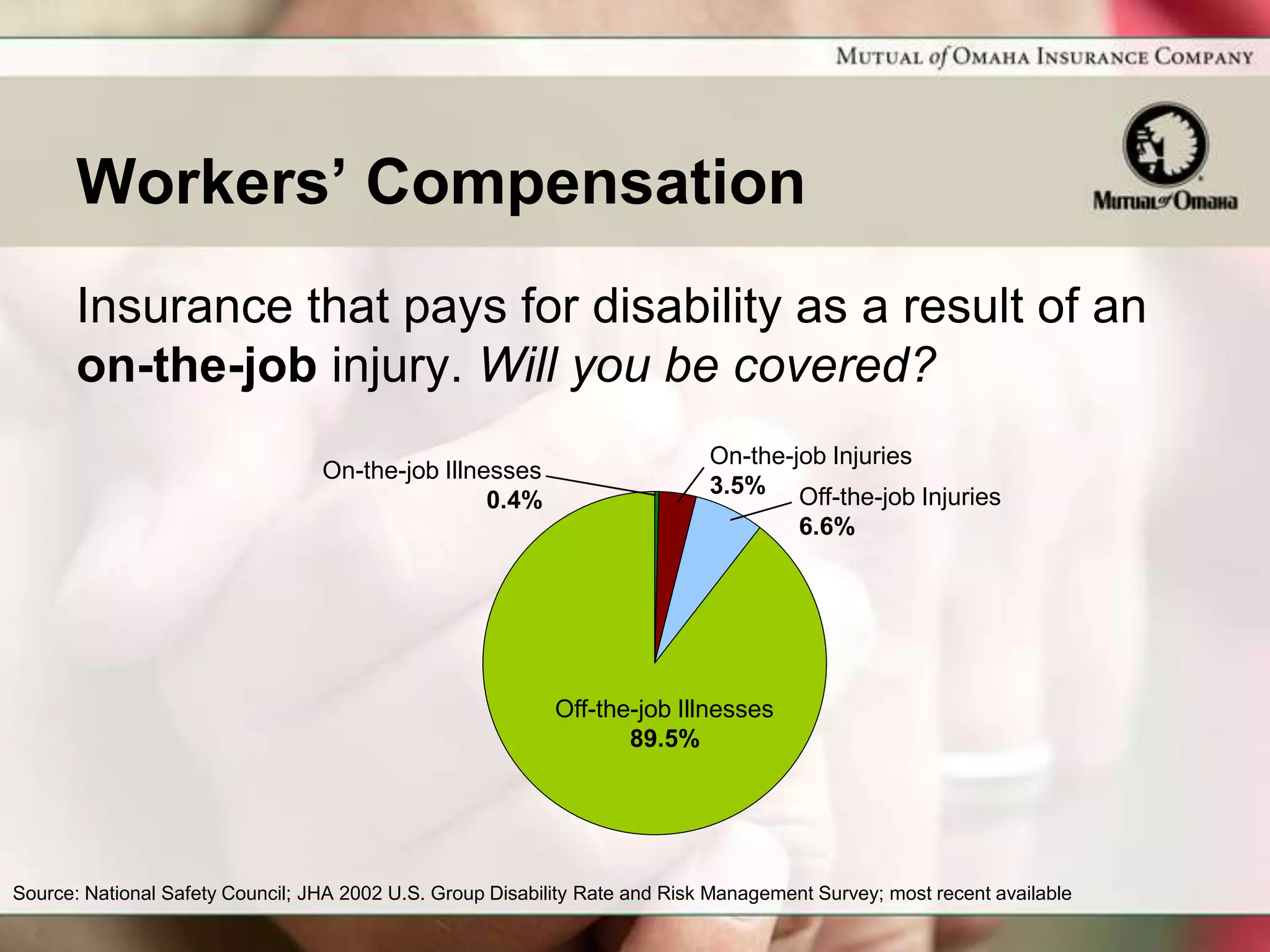 Workers’ Compensation
       Insurance that pays for disability as a result of an
       on-the-job injury. Will you be covered?
                                                                             On-the-job Injuries
                                  On-the-job Illnesses
                                                                             3.5% Off-the-job Injuries
                                                  0.4%
                                                                                       6.6%




                                                            Off-the-job Illnesses
                                                                   89.5%




Source: National Safety Council; JHA 2002 U.S. Group Disability Rate and Risk Management Survey; most recent available
 