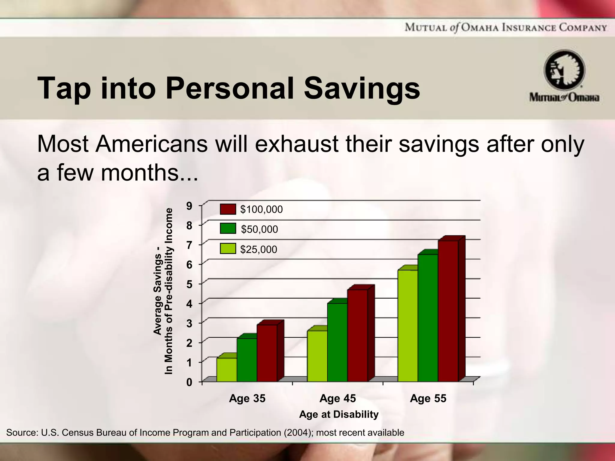 Tap into Personal Savings
       Most Americans will exhaust their savings after only
       a few months...
                                                                       9    $100,000
                                  In Months of Pre-disability Income




                                                                       8    $50,000
                                                                       7    $25,000
                                         Average Savings -




                                                                       6
                                                                       5
                                                                       4
                                                                       3
                                                                       2
                                                                       1
                                                                       0
                                                                           Age 35          Age 45          Age 55
                                                                                       Age at Disability
Source: U.S. Census Bureau of Income Program and Participation (2004); most recent available
 