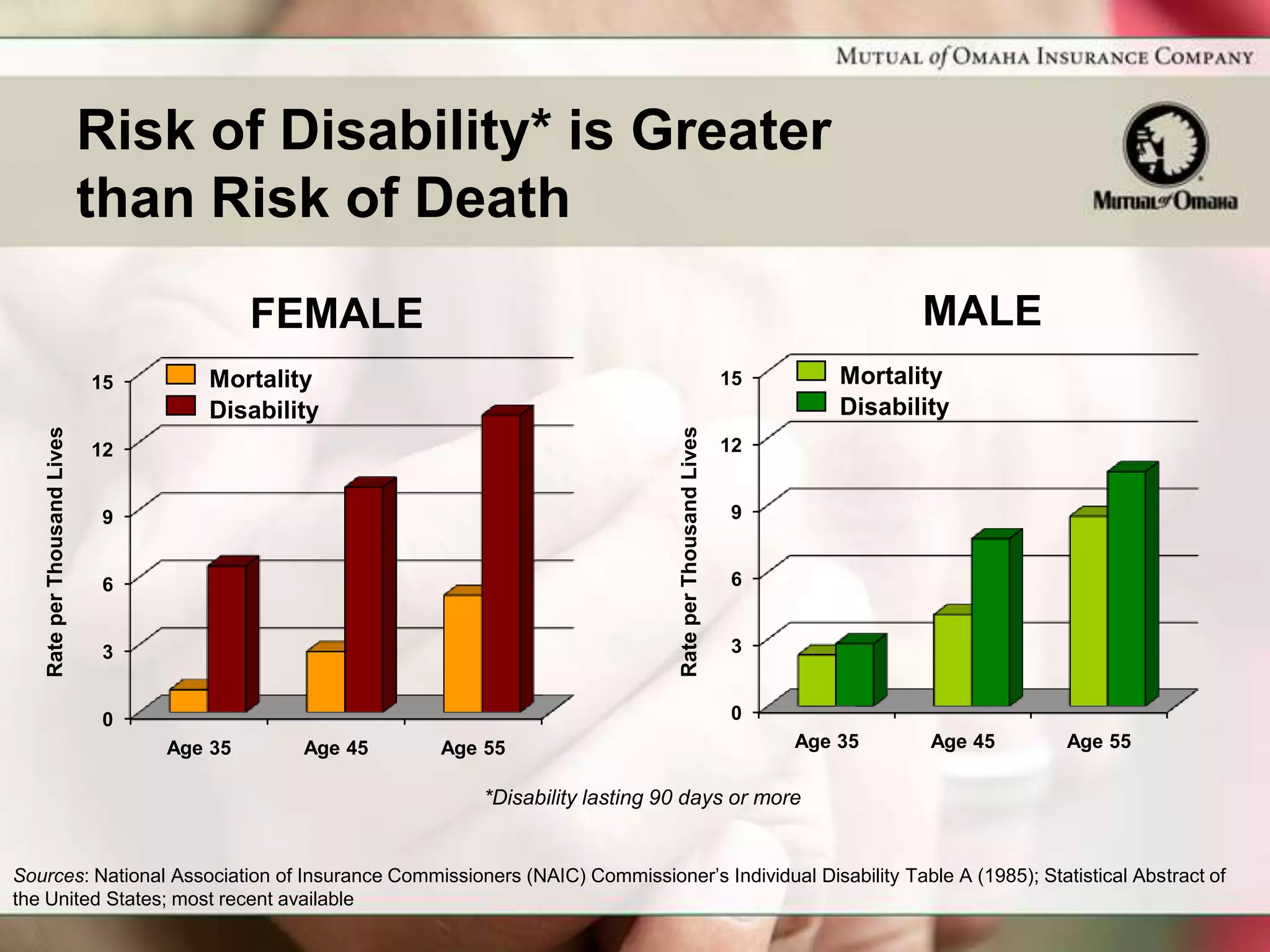 Risk of Disability* is Greater
                             than Risk of Death
                                           FEMALE                                                                       MALE
                             15      Mortality                                                          15       Mortality
                                     Disability                                                                  Disability




                                                                              Rate per Thousand Lives
   Rate per Thousand Lives




                             12                                                                         12


                              9                                                                         9


                              6                                                                         6


                              3                                                                         3


                              0                                                                         0
                                  Age 35     Age 45   Age 55                                                 Age 35      Age 45   Age 55

                                                         *Disability lasting 90 days or more


Sources: National Association of Insurance Commissioners (NAIC) Commissioner’s Individual Disability Table A (1985); Statistical Abstract of
the United States; most recent available
 