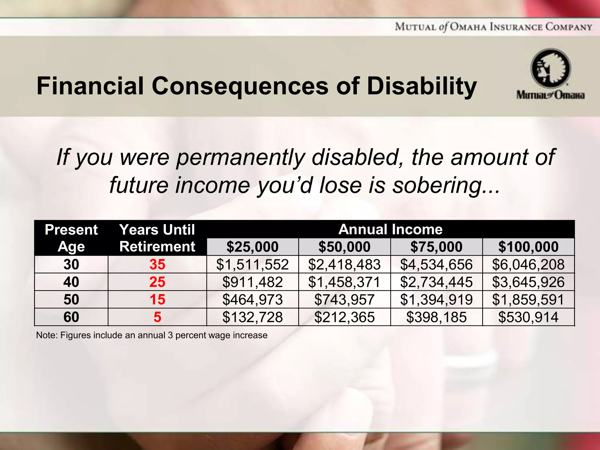 Financial Consequences of Disability

    If you were permanently disabled, the amount of
          future income you’d lose is sobering...
  Present          Years Until                                 Annual Income
    Age            Retirement              $25,000          $50,000      $75,000     $100,000
     30                35                 $1,511,552      $2,418,483 $4,534,656     $6,046,208
     40                25                  $911,482       $1,458,371 $2,734,445     $3,645,926
     50                15                  $464,973        $743,957    $1,394,919   $1,859,591
     60                 5                  $132,728        $212,365     $398,185     $530,914
Note: Figures include an annual 3 percent wage increase
 
