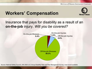 Workers’ Compensation
       Insurance that pays for disability as a result of an
       on-the-job injury. Will you be covered?
                                                                             On-the-job Injuries
                                  On-the-job Illnesses
                                                                             3.5% Off-the-job Injuries
                                                  0.4%
                                                                                       6.6%




                                                            Off-the-job Illnesses
                                                                   89.5%




Source: National Safety Council; JHA 2002 U.S. Group Disability Rate and Risk Management Survey; most recent available
 