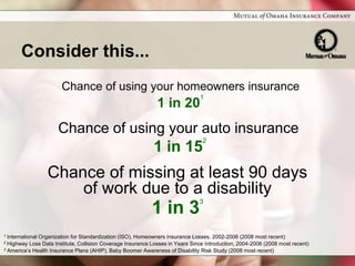 Consider this...
                       Chance of using your homeowners insurance
                                                                               1
                                                              1 in 20
                      Chance of using your auto insurance
                                                                                2
                                                            1 in 15
                 Chance of missing at least 90 days
                     of work due to a disability
                                                                               3
                                                            1 in 3
1 International Organization for Standardization (ISO), Homeowners Insurance Losses, 2002-2006 (2008 most recent)
2 Highway Loss Data Institute, Collision Coverage Insurance Losses in Years Since Introduction, 2004-2006 (2008 most recent)
3 America’s Health Insurance Plans (AHIP), Baby Boomer Awareness of Disability Risk Study (2008 most recent)
 