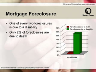 Mortgage Foreclosure
       • One of every two foreclosures
         is due to a disability                                               70%
                                                                                       Foreclosures due to death
                                                                                       Foreclosures due to disability

       • Only 2% of foreclosures are                                          60%


         due to death                                                         50%

                                                                              40%

                                                                              30%

                                                                              20%

                                                                              10%

                                                                              0%
                                                                                    Foreclosures




Source: National Safety Council, Injury Facts (2004); most recent available
 