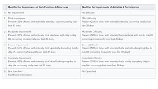 Disability Evaluation in community health