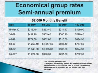 $2,000 Monthly Benefit
Age

30 Day

60 Day

90 Day

180 Day

Under 30

$316.40

$253.40

$211.90

$199.90

30-39

$459.90

$355.40

$300.90

$279.40

40-49

$774.50

$632.00

$510.00

$484.50

50-59

$1,259.10

$1,017.60

$808.10

$777.60

60-64*

$1,343.80

$1,095.80

$880.80

$824.30

65-69**

$1,227.80

$998.30

$797.80

$762.30

* 60 and over Renewal Only.
** At age 65, the Monthly Benefit will be reduced to the lesser
of the amount in force on that date or $2,200. The Residual
benefit period of payments will not exceed Your 65th
birthday.

 