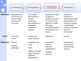 PATHOLOGY IMPAIRMENT
FUNCTIONAL
LIMITATION DISABILITY
Definition
Measures
Interruption or
interference of
normal bodily
processes or
structures
Loss and/or
abnormality of
mental,
emotional,
physiological, or
anatomical
structure or
function
Restriction or lack
of ability to
perform an action
or activity in the
manner or within
the range
considered normal
for the person as a
whole
Inability or
limitation in
performing socially
defined activities
and roles expected
of individuals
within a social and
physical
environment
Disease
Clinical
pathology
Symptoms and
signs
Pain
Balance, strength,
range of motion
(physical
performance)
Locomotor
activity
(physical
performance)
Mobility
(survey)
Instrumental
and activities
of daily living
(survey)
Level Cells and
tissues
Organs and
organ systems
Organism Society
 