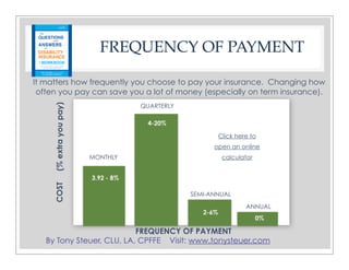 By Tony Steuer, CLU, LA, CPFFE Visit: www.tonysteuer.com
FREQUENCY OF PAYMENT
It matters how frequently you choose to pay your insurance. Changing how
often you pay can save you a lot of money (especially on term insurance).
FREQUENCY OF PAYMENT
MONTHLY
ANNUAL
COST(%extrayoupay)
SEMI-ANNUAL
Click here to
open an online
calculator
QUARTERLY
3.92 - 8%
4-20%
2-6%
0%
 