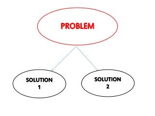 PROBLEM
SOLUTION
2
SOLUTION
1
 