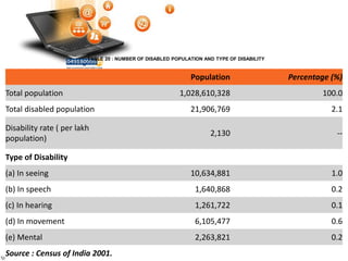Population Percentage (%)
Total population 1,028,610,328 100.0
Total disabled population 21,906,769 2.1
Disability rate ( per lakh
population)
2,130 --
Type of Disability
(a) In seeing 10,634,881 1.0
(b) In speech 1,640,868 0.2
(c) In hearing 1,261,722 0.1
(d) In movement 6,105,477 0.6
(e) Mental 2,263,821 0.2
Source : Census of India 2001.
TABLE 20 : NUMBER OF DISABLED POPULATION AND TYPE OF DISABILITY
 
