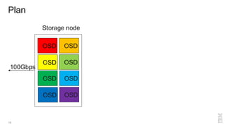 Plan
15
OSD OSD
OSD OSD
OSD OSD
OSD OSD
Storage node
100Gbps
 