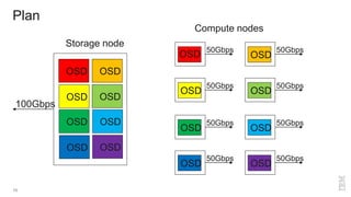 Plan
16
OSD OSD
OSD OSD
OSD OSD
OSD OSD
Storage node
100Gbps
OSD
Compute nodes
50Gbps
OSD
50Gbps
OSD
50Gbps
OSD
50Gbps
OSD
50Gbps
OSD
50Gbps
OSD
50Gbps
OSD
50Gbps
 