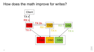 How does the math improve for writes?
17
OSD OSD OSD
OSD OSD OSD
RX n
TX 2n
RX n
Client
TX n
RX n
TX n TX nTX n
 