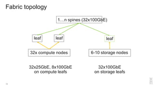 Fabric topology
19
32x compute nodes
leaf leaf
1…n spines (32x100GbE)
leaf
32x25GbE, 8x100GbE
on compute leafs
6-10 storage nodes
32x100GbE
on storage leafs
 