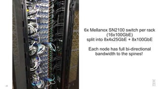 20
6x Mellanox SN2100 switch per rack
(16x100GbE)
split into 8x4x25GbE + 8x100GbE
Each node has full bi-directional
bandwidth to the spines!
 
