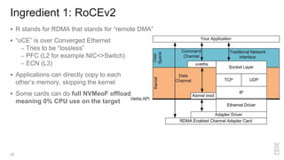 Ingredient 1: RoCEv2
23
 R stands for RDMA that stands for “remote DMA”
 “oCE” is over Converged Ethernet
– Tries to be “lossless”
– PFC (L2 for example NIC<>Switch)
– ECN (L3)
 Applications can directly copy to each
other’s memory, skipping the kernel
 Some cards can do full NVMeoF offload
meaning 0% CPU use on the target
 