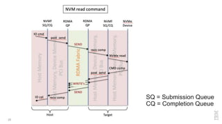 25
SQ = Submission Queue
CQ = Completion Queue
 