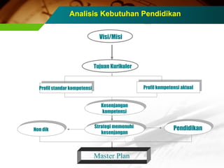 Analisis Kebutuhan Pendidikan
Visi/Misi

Tujuan Kurikuler
Profil kompetensi aktual
Profil kompetensi aktual

Profil standar kompetensi
Profil standar kompetensi
Kesenjangan
Kesenjangan
kompetensi
kompetensi
Non dik
Non dik

Strategi memenuhi
Strategi memenuhi
kesenjangan
kesenjangan

Master Plan

Pendidikan
Pendidikan

 