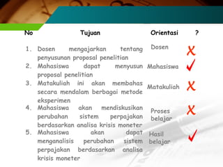 No

Tujuan

Orientasi

1. Dosen
mengajarkan
tentang Dosen
penyusunan proposal penelitian
2. Mahasiswa
dapat
menyusun Mahasiswa
proposal penelitian
3. Matakuliah ini akan membahas
Matakuliah
secara mendalam berbagai metode
eksperimen
4. Mahasiswa
akan
mendiskusikan
Proses
perubahan
sistem
perpajakan belajar
berdasarkan analisa krisis moneter
5. Mahasiswa
akan
dapat Hasil
menganalisis
perubahan
sistem belajar
perpajakan berdasarkan analisa
krisis moneter

?

X
X
X

 