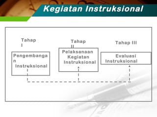 Kegiatan Instruksional

Tahap
I
Pengembanga
n
Instruksional

Tahap
II
Pelaksanaan
Kegiatan
Instruksional

Tahap III
Evaluasi
Instruksional

 