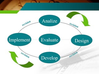 io
vis
re

n

Implement
rev

isio

n

Analize

rev
is

Evaluate

Develop

ion

Design
re

n
sio
vi

 