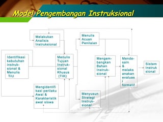 Model Pengembangan Instruksional
Menulis
Acuan
Penilaian

Melakukan
Analisis
Instruksional

Identifikasi
kebutuhan
instruksional &
Menulis
TIU

Menulis
Tujuan
Instruksional
Khusus
(TIK)
Mengidentifi
kasi perilaku
Awal &
Karakteristik
awal siswa

Mengembangkan
Bahan
Instruksional

Menyusun
Strategi
Instruksional

Mendesain
&
melaks
anakan
evaluas
i
formatif

Sistem
Instruk
sional

 