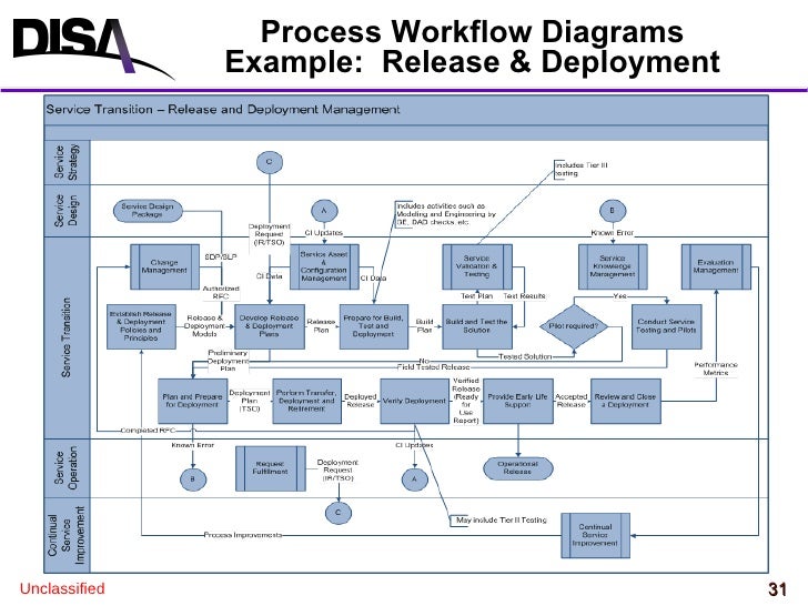 release management workflow diagram disa itsm v1 3 release management workflow diagram disa itsm v1 3
