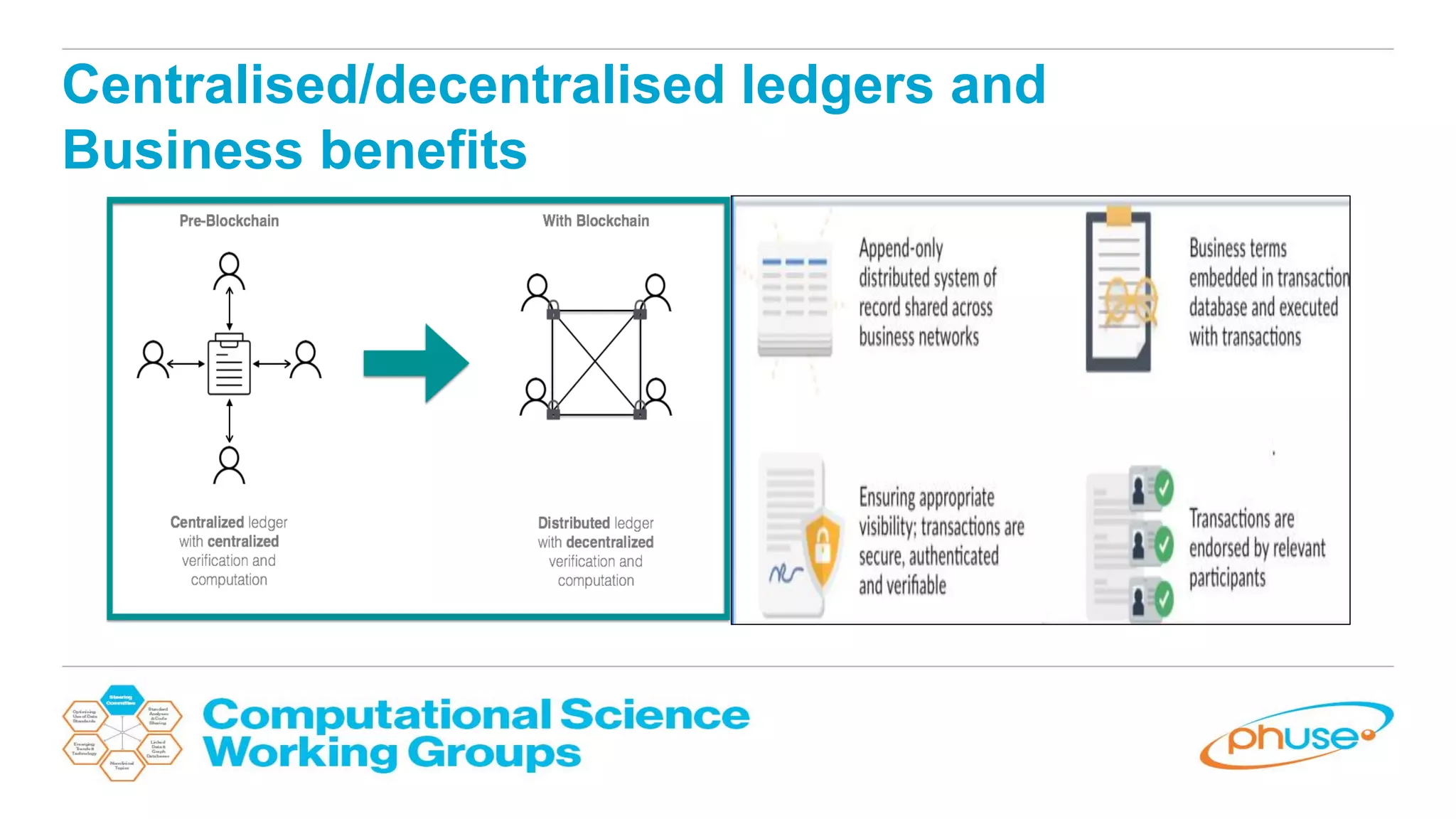 Centralised/decentralised ledgers and
Business benefits
 