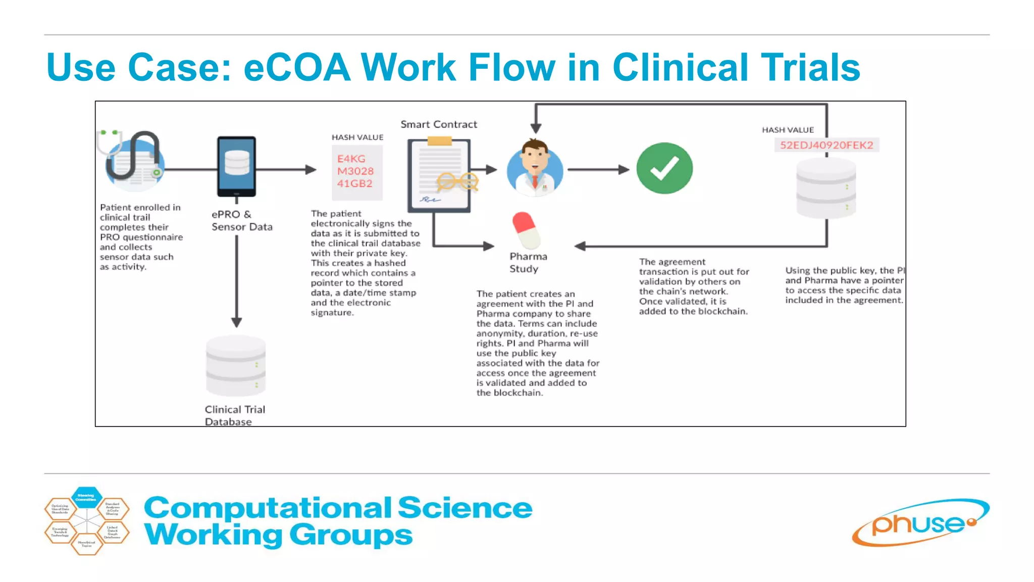 Use Case: eCOA Work Flow in Clinical Trials
 
