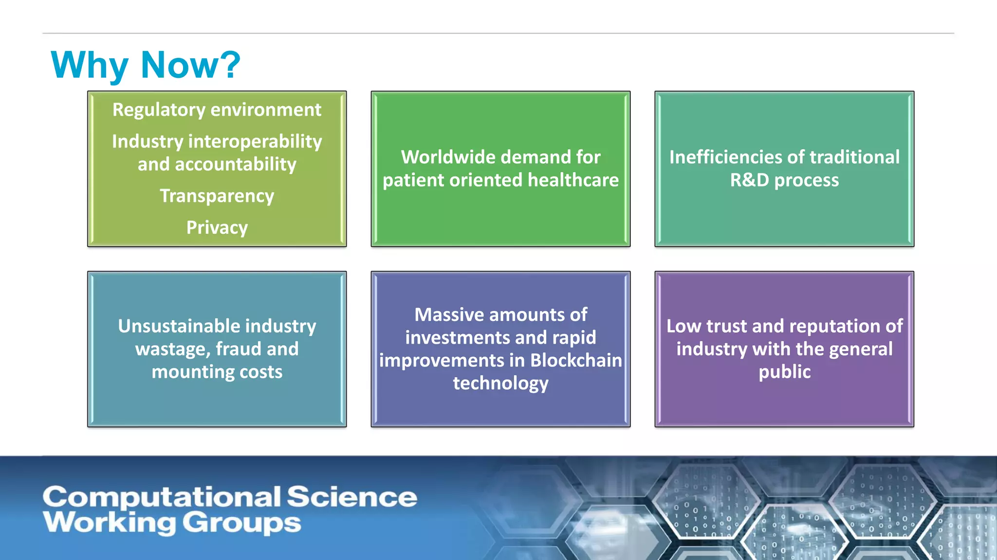 Why Now?
Regulatory environment
Industry interoperability
and accountability
Transparency
Privacy
Worldwide demand for
patient oriented healthcare
Inefficiencies of traditional
R&D process
Unsustainable industry
wastage, fraud and
mounting costs
Massive amounts of
investments and rapid
improvements in Blockchain
technology
Low trust and reputation of
industry with the general
public
 