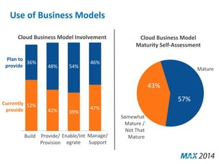 Use of Business Models 
52% 
42% 39% 
47% 
36% 
48% 54% 
46% 
Build Provide/ 
Provision 
Manage/ 
Support 
Cloud Business Model 
Maturity Self-Assessment 
57% 
43% 
Mature 
Somewhat 
Mature / 
Not That 
Mature 
Cloud Business Model Involvement 
Enable/Int 
egrate 
Plan to 
provide 
Currently 
provide 
 
