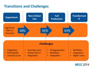 Transitions and Challenges 
Experiment 
Non-Critical 
Use 
Full 
Production 
Transformed 
IT 
28% 35% 63% 
Significant 
Effort in 
Transition 
• Integration 
• Defining ROI 
• Learning curve 
• Learning curve 
• Vendor lock-in 
• Integration 
• Changing policy 
• Workflow 
• Integration 
• Workflow 
• Integration 
• Higher costs 
Challenges 
 