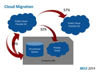 Cloud Migration 
Public Cloud 
Provider #1 Public Cloud 
Provider #2 
Private 
Cloud 
32% 
On-premise 
System 
Company ABC 
57% 
29% 
 