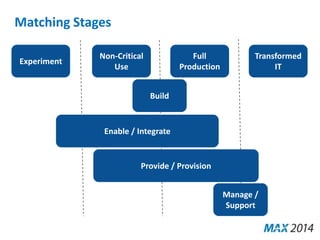 Matching Stages 
Experiment 
Non-Critical 
Use 
Full 
Production 
Transformed 
IT 
Build 
Enable / Integrate 
Provide / Provision 
Manage / 
Support 
 