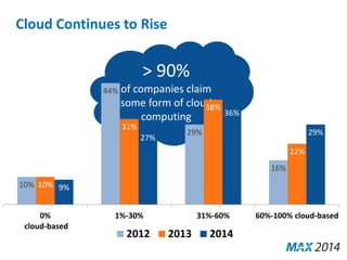 Cloud Continues to Rise 
> 90% 
of companies claim 
some form of cloud 
computing 
10% 
44% 
29% 
16% 
10% 
31% 
38% 
22% 
9% 
27% 
36% 
29% 
0% 
cloud-based 
1%-30% 31%-60% 60%-100% cloud-based 
2012 2013 2014 
 