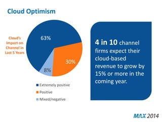 Cloud Optimism 
63% 
30% 
8% 
Extremely positive 
Positive 
Mixed/negative 
Cloud’s 
Impact on 
Channel in 
Last 5 Years 
4 in 10 channel 
firms expect their 
cloud-based 
revenue to grow by 
15% or more in the 
coming year. 
 