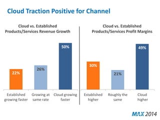 Cloud Traction Positive for Channel 
Cloud vs. Established 
Products/Services Revenue Growth 
22% 
26% 
50% 
Established 
growing faster 
Growing at 
same rate 
Cloud growing 
faster 
Cloud vs. Established 
Products/Services Profit Margins 
30% 
21% 
49% 
Established 
higher 
Roughly the 
same 
Cloud 
higher 
 