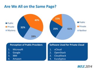 Are We All on the Same Page? 
32% 
40% 
28% 
Public 
Private 
Mystery 
15% 
25% 
61% 
Public 
Private 
Neither 
Perception of Public Providers 
1. Microsoft 
2. Google 
3. IBM 
4. Amazon 
Software Used for Private Cloud 
1. vCloud 
2. OpenStack 
3. CloudStack 
4. Eucalyptus 
 