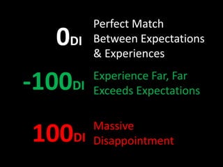 0DI
100DI
Perfect Match
Between Expectations
& Experiences
Massive
Disappointment
-100DI
Experience Far, Far
Exceeds Expectations
 