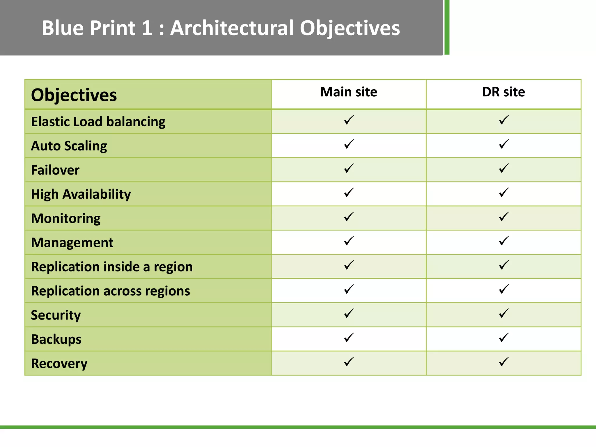 Blue Print 1 : Architectural Objectives

Objectives                     Main site   DR site

Elastic Load balancing                      
Auto Scaling                                
Failover                                    
High Availability                           
Monitoring                                  
Management                                  
Replication inside a region                 
Replication across regions                  
Security                                    
Backups                                     
Recovery                                    
 