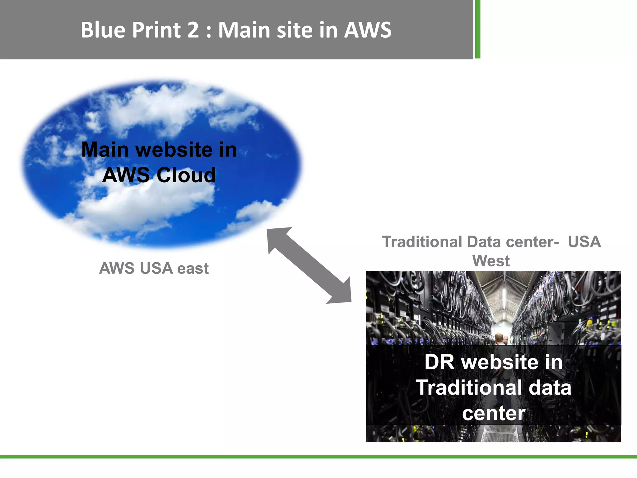 Blue Print 2 : Main site in AWS



Main website in
 AWS Cloud


                             Traditional Data center- USA
 AWS USA east                            West




                                   DR website in
                                  Traditional data
                                      center
 