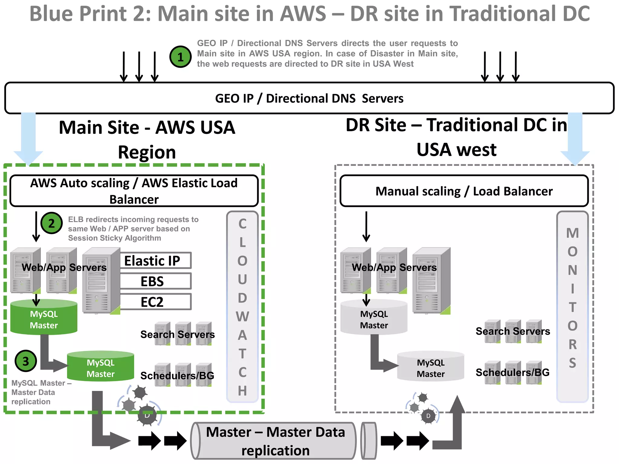 Blue Print 2: Main site in AWS – DR site in Traditional DC
                                                 GEO IP / Directional DNS Servers directs the user requests to
                                                 Main site in AWS USA region. In case of Disaster in Main site,
                                            1    the web requests are directed to DR site in USA West



                                                      GEO IP / Directional DNS Servers

               Main Site - AWS USA                                                  DR Site – Traditional DC in
                     Region                                                                 USA west
      AWS Auto scaling / AWS Elastic Load
                                                                                           Manual scaling / Load Balancer
                  Balancer
                ELB redirects incoming requests to
         2      same Web / APP server based on            C
                Session Sticky Algorithm                                                                                           M
                                                          L
                                                                                                                                   O
                              Elastic IP                  O
  Web/App Servers                                                                    Web/App Servers                               N
                                 EBS                      U
                                                                                                                                   I
                                 EC2                      D
                                                                                                                                   T
      MySQL                                               W                            MySQL
      Master                                                                           Master
                                                                                                                  Search Servers   O
                                  Search Servers          A
                                                                                                                                   R
  3
                                                          T
                    MySQL                                                                            MySQL                         S
                    Master        Schedulers/BG           C                                          Master       Schedulers/BG
MySQL Master –
Master Data                                               H
replication
                                   D                                                                   D

                                                     Master – Master Data
                                                         replication
 