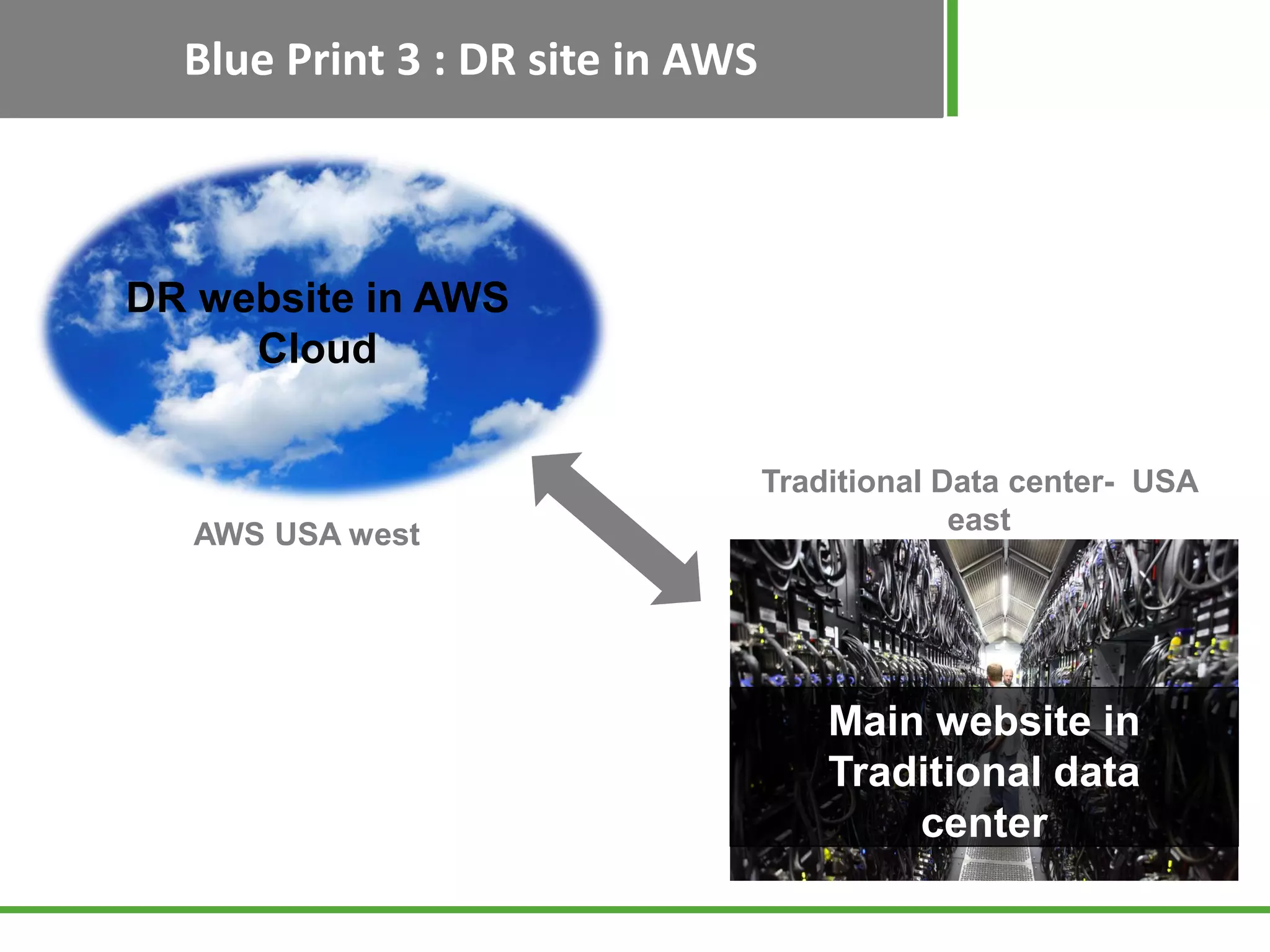 Blue Print 3 : DR site in AWS



DR website in AWS
     Cloud


                                  Traditional Data center- USA
   AWS USA west                                east




                                      Main website in
                                      Traditional data
                                          center
 