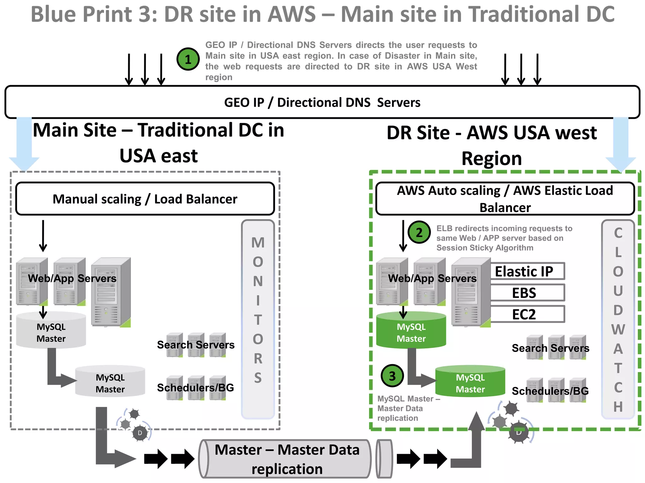 Blue Print 3: DR site in AWS – Main site in Traditional DC
                                GEO IP / Directional DNS Servers directs the user requests to
                                Main site in USA east region. In case of Disaster in Main site,
                            1   the web requests are directed to DR site in AWS USA West
                                region

                                    GEO IP / Directional DNS Servers

Main Site – Traditional DC in                                            DR Site - AWS USA west
         USA east                                                                 Region
                                                                              AWS Auto scaling / AWS Elastic Load
    Manual scaling / Load Balancer
                                                                                          Balancer
                                                                                       ELB redirects incoming requests to
                                                                                 2     same Web / APP server based on       C
                                          M                                            Session Sticky Algorithm
                                                                                                                            L
                                          O
                                                                                                     Elastic IP             O
Web/App Servers                           N                               Web/App Servers
                                                                                                        EBS                 U
                                          I
                                                                                                        EC2                 D
                                          T
 MySQL                                                                        MySQL                                         W
 Master
                        Search Servers    O                                   Master
                                                                                                         Search Servers     A
                                          R
                                                                          3
                                                                                                                            T
           MySQL                          S                                                MySQL
           Master       Schedulers/BG                                                      Master        Schedulers/BG      C
                                                                       MySQL Master –
                                                                       Master Data                                          H
                                                                       replication
                    D                                                                                     D

                                  Master – Master Data
                                      replication
 