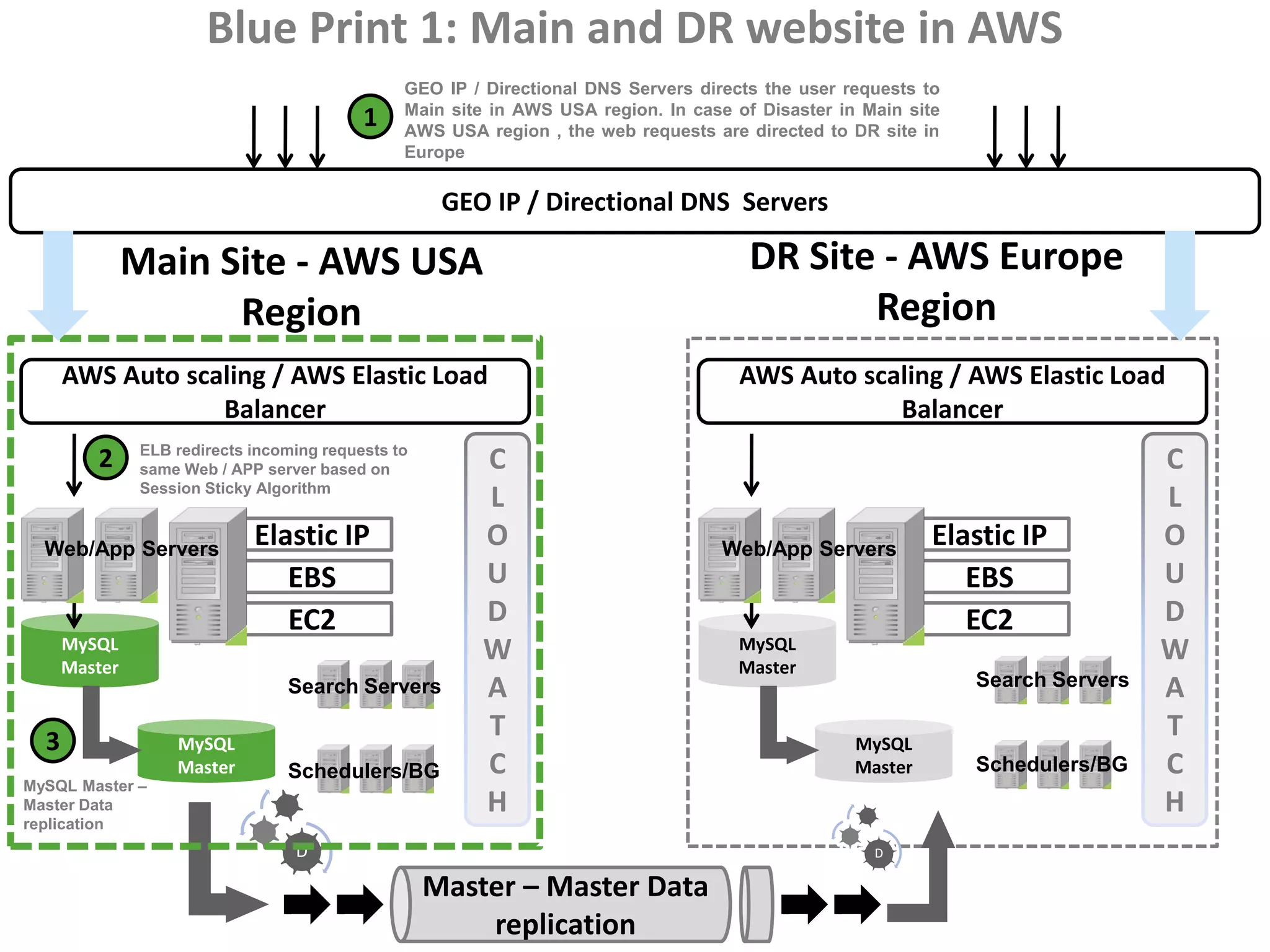 Blue Print 1: Main and DR website in AWS
                                                 GEO IP / Directional DNS Servers directs the user requests to
                                                 Main site in AWS USA region. In case of Disaster in Main site
                                            1    AWS USA region , the web requests are directed to DR site in
                                                 Europe

                                                      GEO IP / Directional DNS Servers

               Main Site - AWS USA                                                      DR Site - AWS Europe
                     Region                                                                    Region
      AWS Auto scaling / AWS Elastic Load                                              AWS Auto scaling / AWS Elastic Load
                  Balancer                                                                         Balancer
                ELB redirects incoming requests to
         2      same Web / APP server based on           C                                                                        C
                Session Sticky Algorithm
                                                         L                                                                        L
  Web/App Servers
                              Elastic IP                 O                           Web/App Servers
                                                                                                             Elastic IP           O
                                 EBS                     U                                                      EBS               U
                                 EC2                     D                                                      EC2               D
      MySQL
      Master
                                                         W                             MySQL
                                                                                       Master
                                                                                                                                  W
                                  Search Servers         A                                                       Search Servers   A
  3                 MySQL
                                                         T                                          MySQL
                                                                                                                                  T
                    Master        Schedulers/BG          C                                          Master       Schedulers/BG    C
MySQL Master –
Master Data                                              H                                                                        H
replication
                                   D                                                                  D

                                                     Master – Master Data
                                                         replication
 