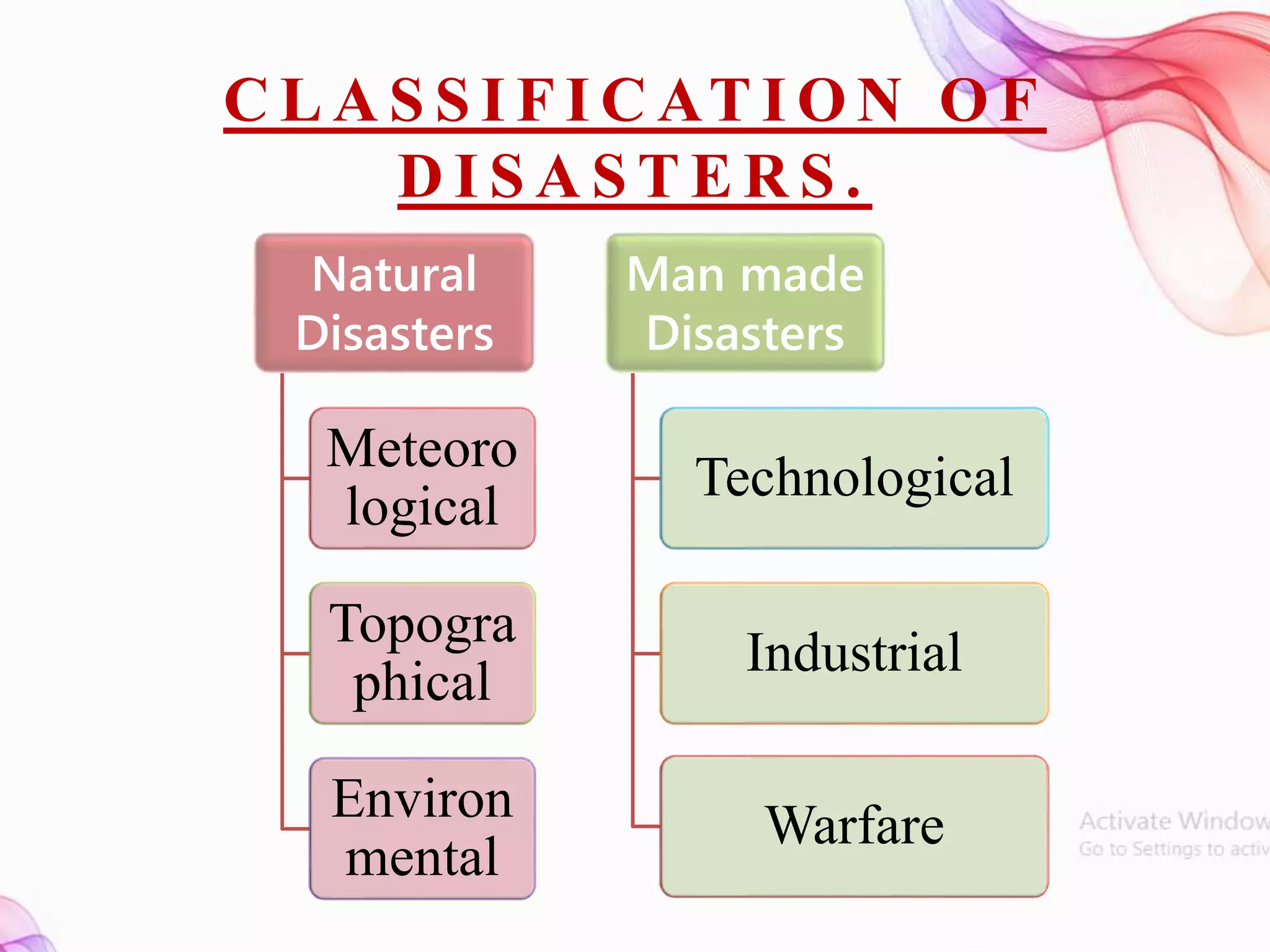 C L A S S I F I C AT I O N O F
D I S A S T E R S .
Natural
Disasters
Meteoro
logical
Topogra
phical
Environ
mental
Man made
Disasters
Technological
Industrial
Warfare
 