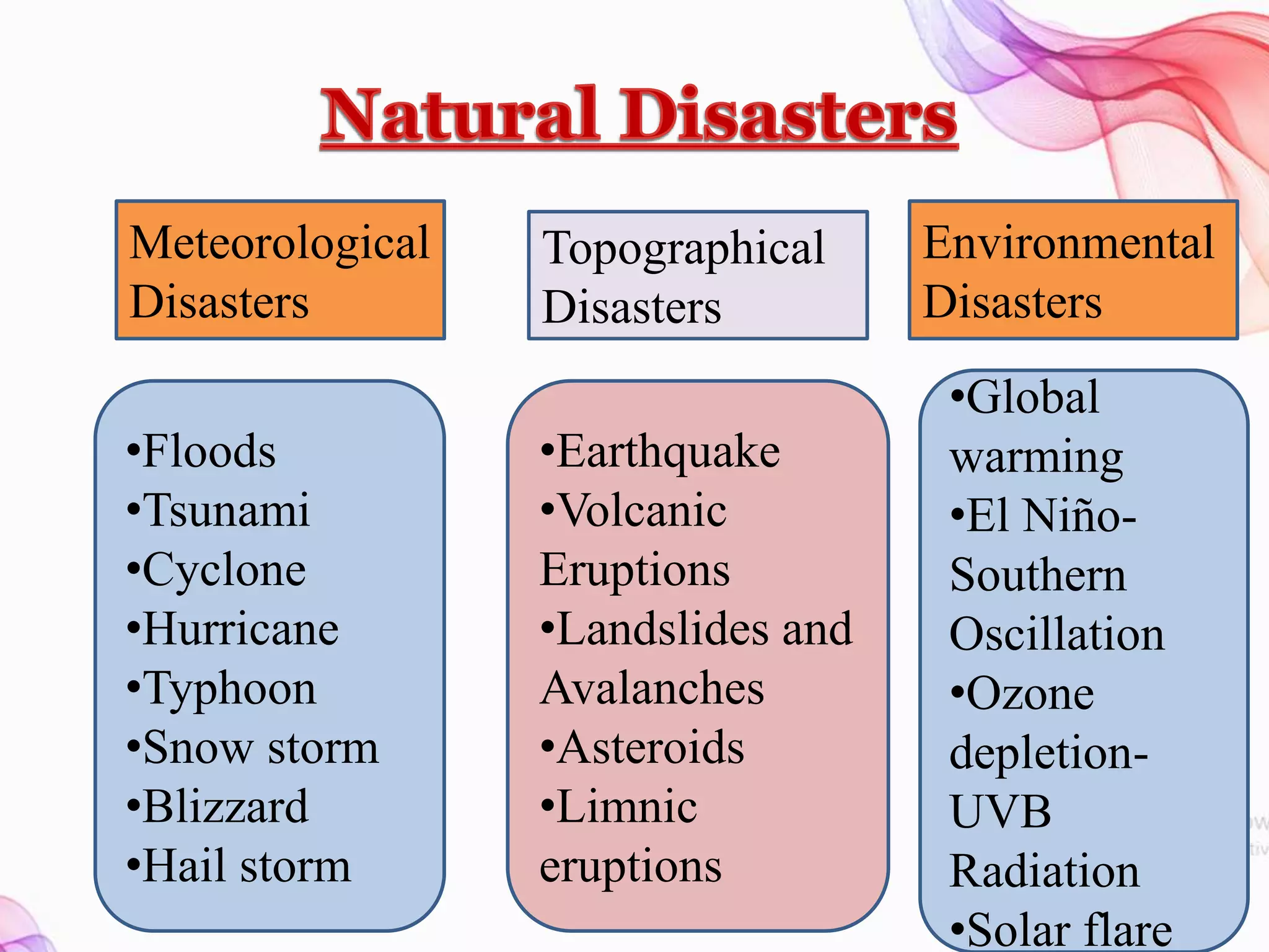 Meteorological
Disasters
•Floods
•Tsunami
•Cyclone
•Hurricane
•Typhoon
•Snow storm
•Blizzard
•Hail storm
Topographical
Disasters
•Earthquake
•Volcanic
Eruptions
•Landslides and
Avalanches
•Asteroids
•Limnic
eruptions
Environmental
Disasters
•Global
warming
•El Niño-
Southern
Oscillation
•Ozone
depletion-
UVB
Radiation
•Solar flare
 