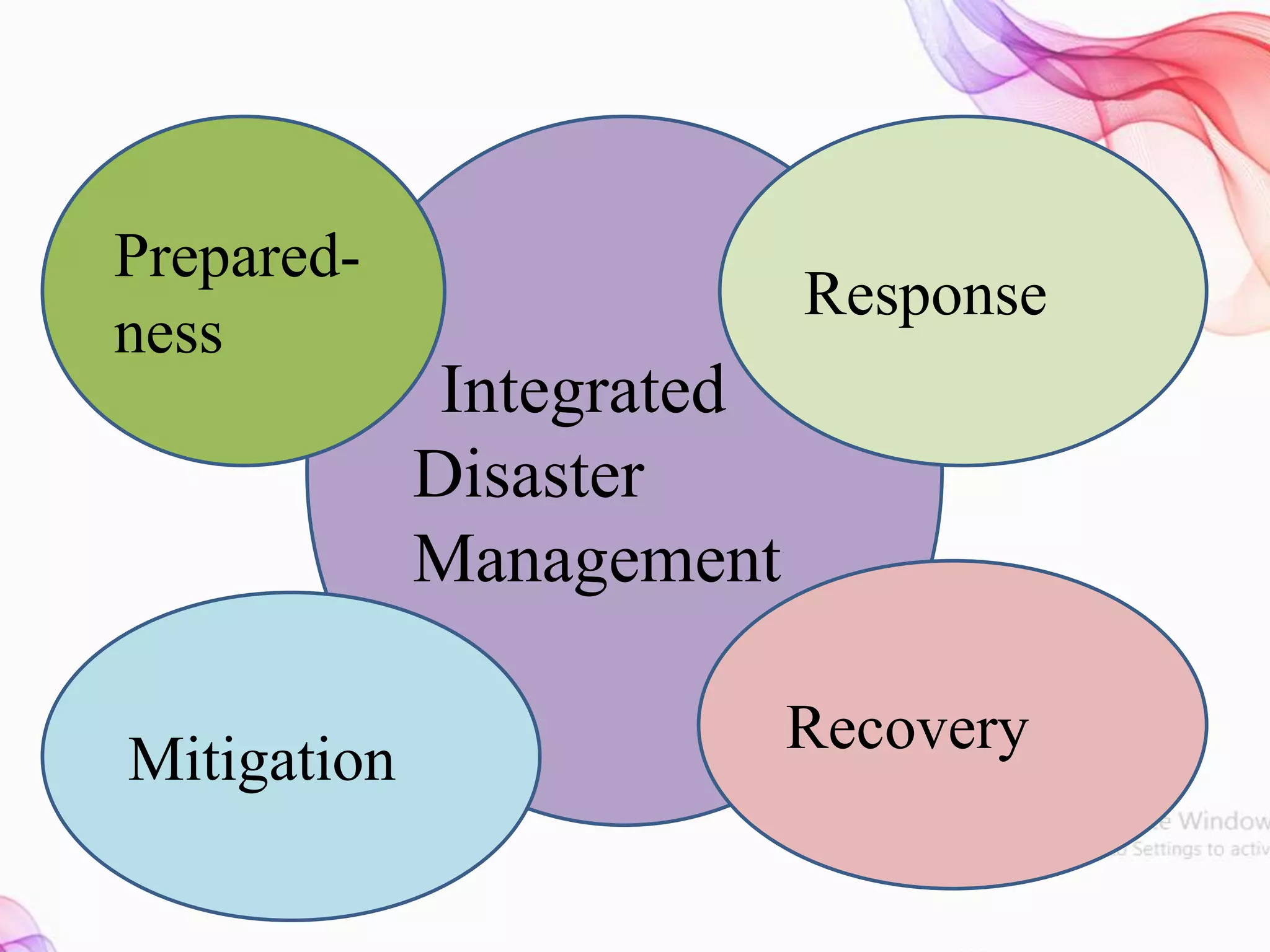 Integrated
Disaster
Management
Response
Recovery
Prepared-
ness
Mitigation
 